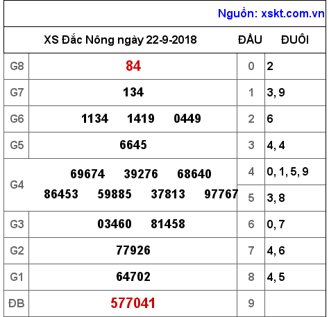 XSDNO ngày 22-9-2018 XSDNO ngày 22-9-2018