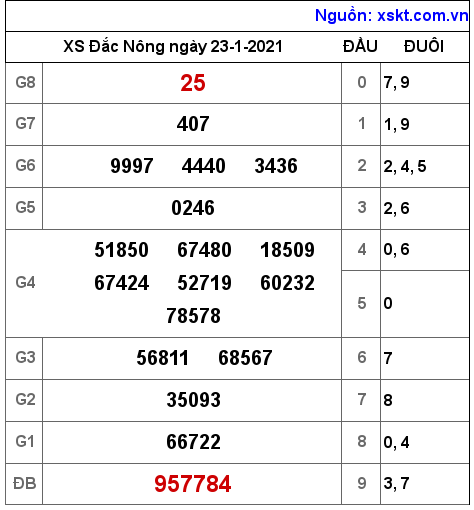 XSDNO ngày 23-1-2021 XSDNO ngày 23-1-2021