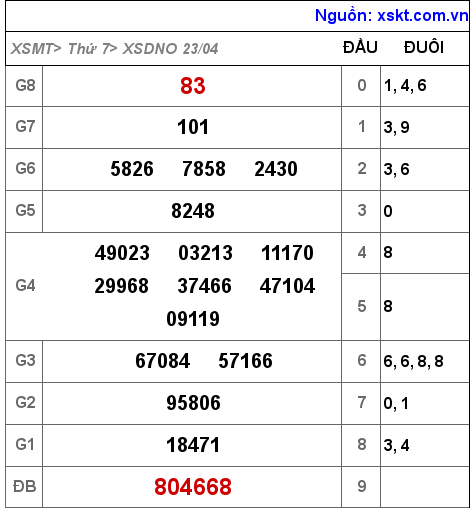 XSDNO ngày 23-4-2022 XSDNO ngày 23-4-2022