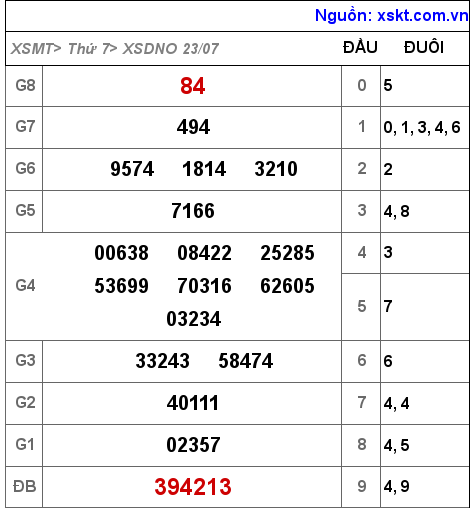XSDNO ngày 23-7-2022 XSDNO ngày 23-7-2022