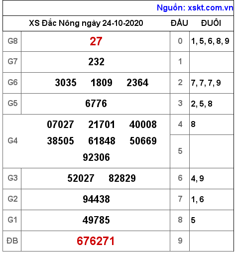 XSDNO ngày 24-10-2020 XSDNO ngày 24-10-2020