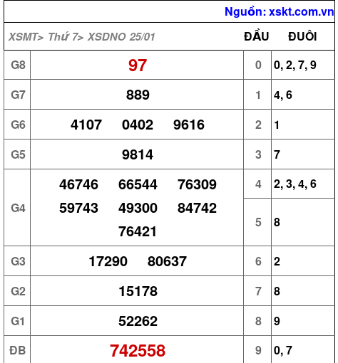 XSDNO ngày 25-1-2025 XSDNO ngày 25-1-2025