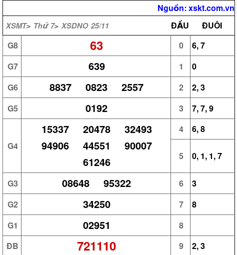 XSDNO ngày 25-11-2023 XSDNO ngày 25-11-2023