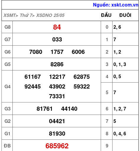 XSDNO ngày 25-5-2024 XSDNO ngày 25-5-2024