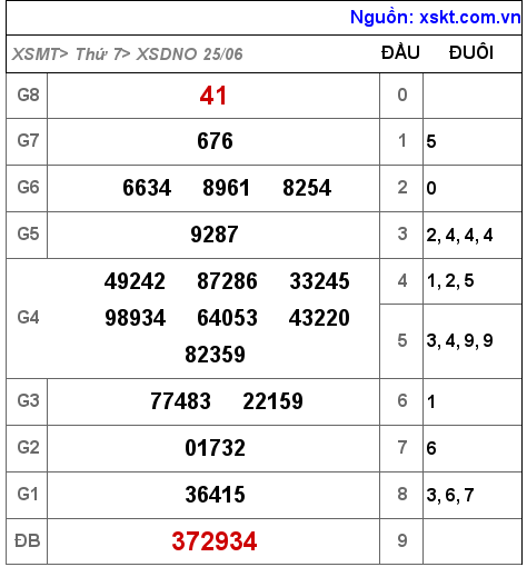 XSDNO ngày 25-6-2022 XSDNO ngày 25-6-2022