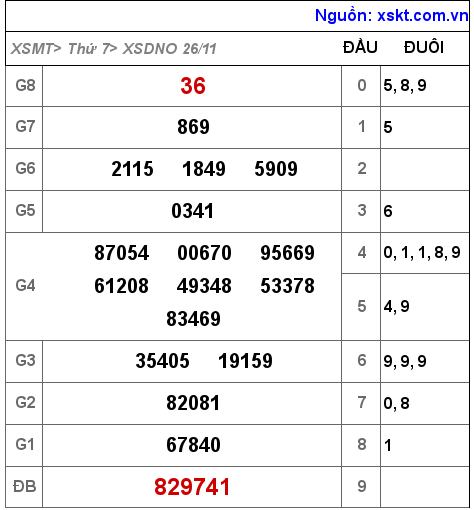 XSDNO ngày 26-11-2022 XSDNO ngày 26-11-2022