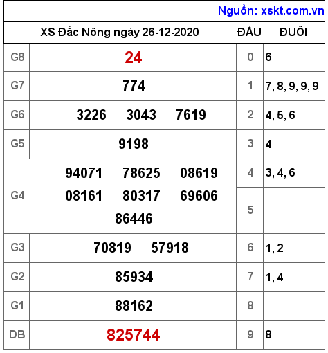 XSDNO ngày 26-12-2020 XSDNO ngày 26-12-2020