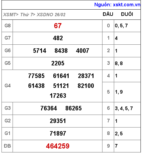 XSDNO ngày 26-2-2022 XSDNO ngày 26-2-2022