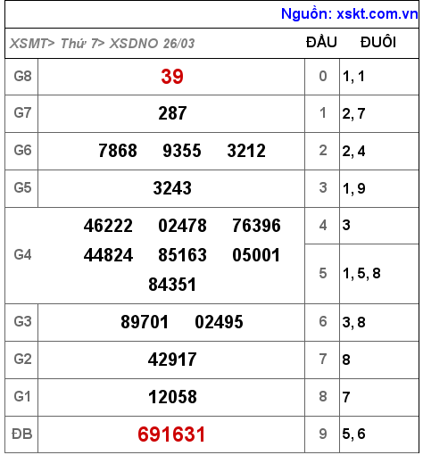 XSDNO ngày 26-3-2022 XSDNO ngày 26-3-2022