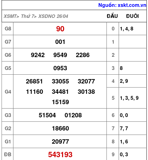 XSDNO ngày 26-4-2025