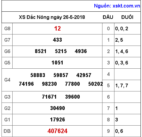 XSDNO ngày 26-5-2018 XSDNO ngày 26-5-2018