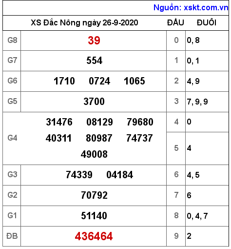 XSDNO ngày 26-9-2020 XSDNO ngày 26-9-2020