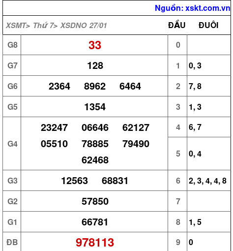 XSDNO ngày 27-1-2024 XSDNO ngày 27-1-2024