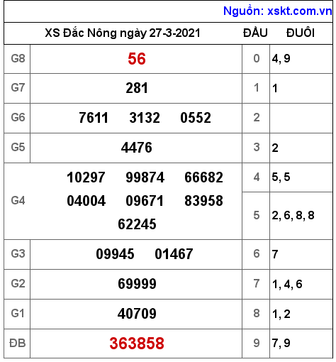 XSDNO ngày 27-3-2021 XSDNO ngày 27-3-2021