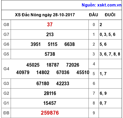 XSDNO ngày 28-10-2017 XSDNO ngày 28-10-2017