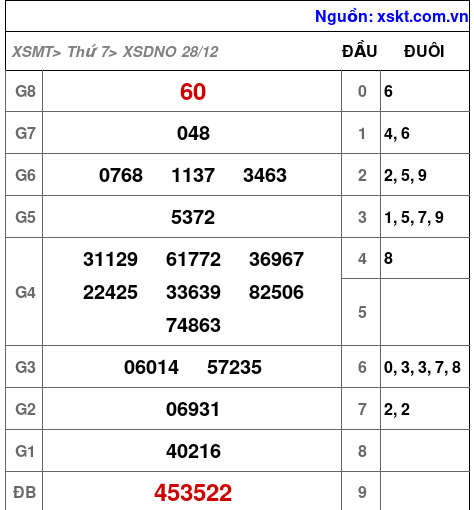 XSDNO ngày 28-12-2024 XSDNO ngày 28-12-2024