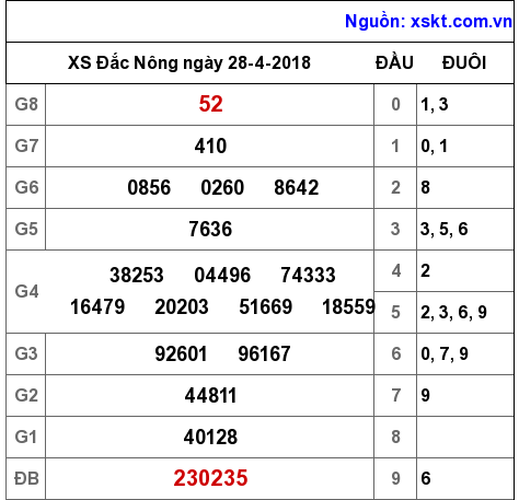 XSDNO ngày 28-4-2018 XSDNO ngày 28-4-2018
