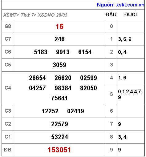 XSDNO ngày 28-5-2022 XSDNO ngày 28-5-2022