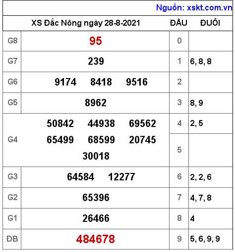 XSDNO ngày 28-8-2021 XSDNO ngày 28-8-2021