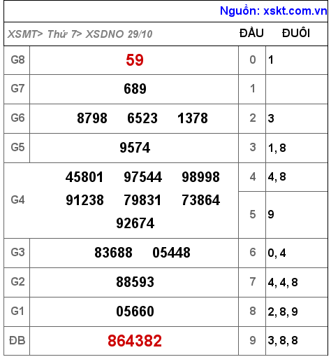 XSDNO ngày 29-10-2022 XSDNO ngày 29-10-2022