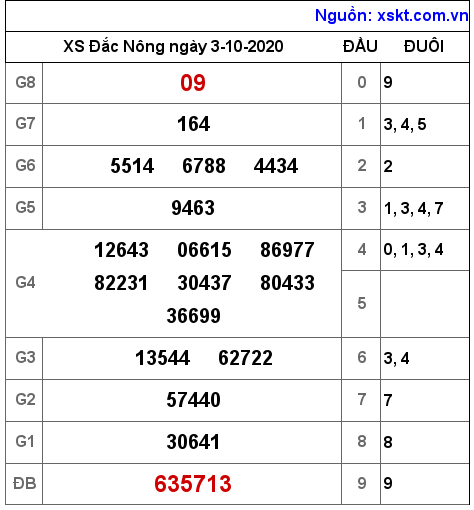 XSDNO ngày 3-10-2020 XSDNO ngày 3-10-2020