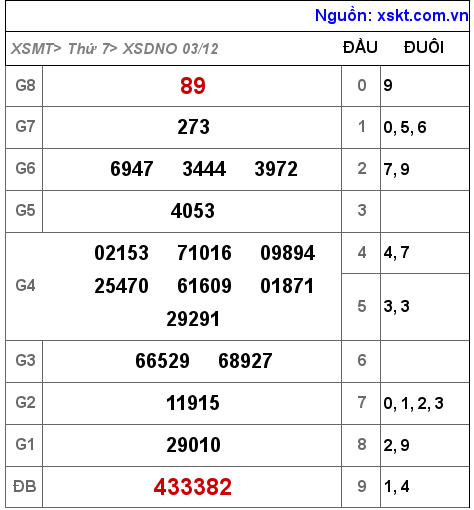 XSDNO ngày 3-12-2022 XSDNO ngày 3-12-2022
