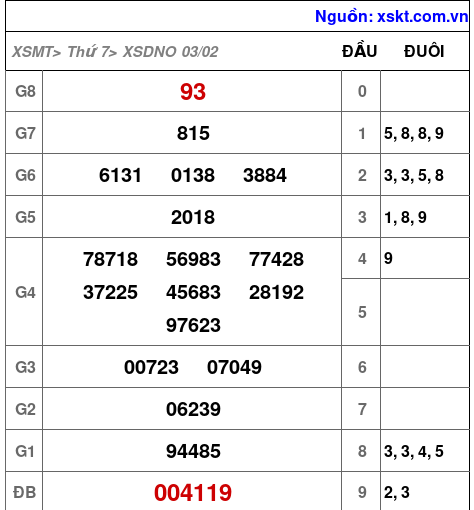 XSDNO ngày 3-2-2024 XSDNO ngày 3-2-2024