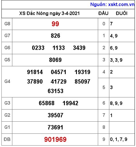 XSDNO ngày 3-4-2021 XSDNO ngày 3-4-2021