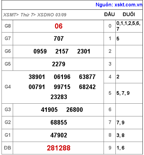 XSDNO ngày 3-9-2022 XSDNO ngày 3-9-2022