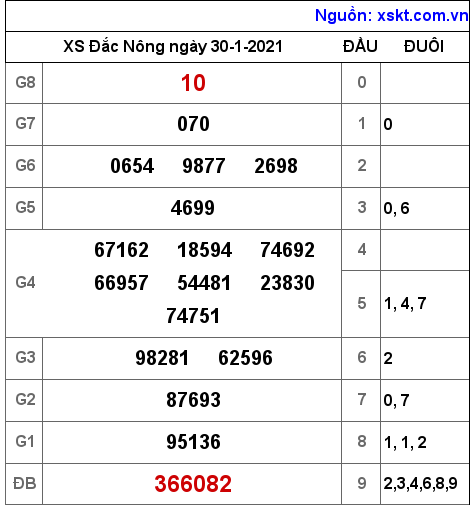 XSDNO ngày 30-1-2021 XSDNO ngày 30-1-2021