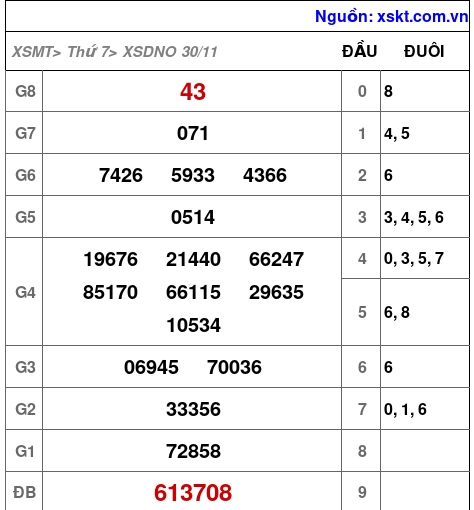 XSDNO ngày 30-11-2024 XSDNO ngày 30-11-2024