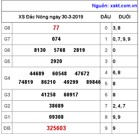 XSDNO ngày 30-3-2019 XSDNO ngày 30-3-2019