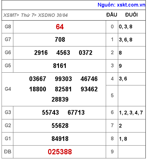 XSDNO ngày 30-4-2022 XSDNO ngày 30-4-2022