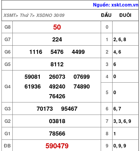 XSDNO ngày 30-9-2023 XSDNO ngày 30-9-2023