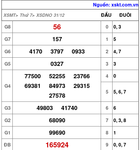 XSDNO ngày 31-12-2022 XSDNO ngày 31-12-2022