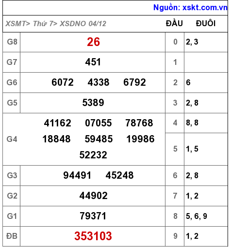 XSDNO ngày 4-12-2021 XSDNO ngày 4-12-2021