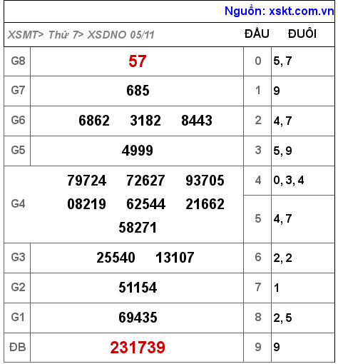 XSDNO ngày 5-11-2022 XSDNO ngày 5-11-2022