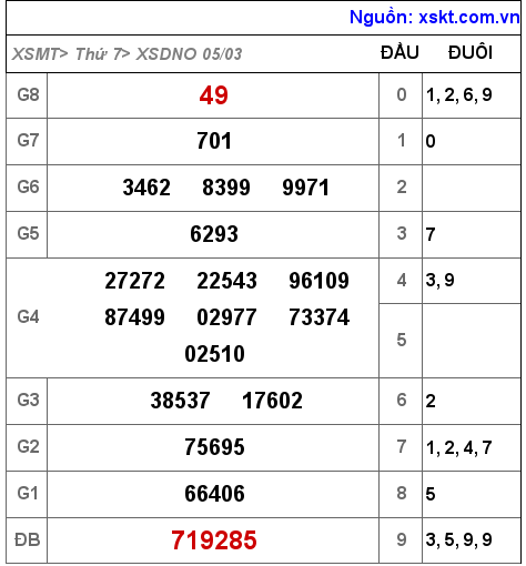 XSDNO ngày 5-3-2022 XSDNO ngày 5-3-2022