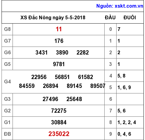 XSDNO ngày 5-5-2018 XSDNO ngày 5-5-2018