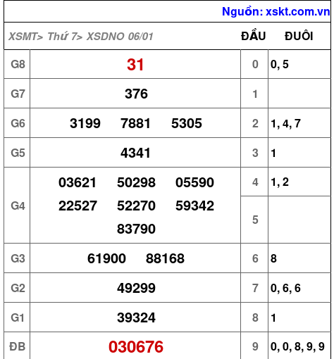 XSDNO ngày 6-1-2024 XSDNO ngày 6-1-2024