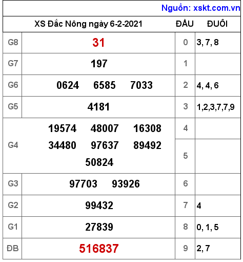XSDNO ngày 6-2-2021 XSDNO ngày 6-2-2021