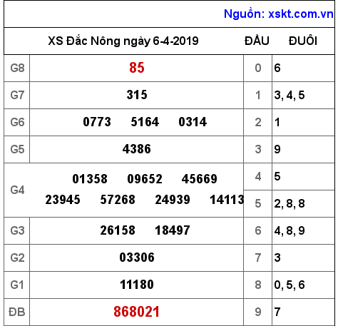XSDNO ngày 6-4-2019 XSDNO ngày 6-4-2019