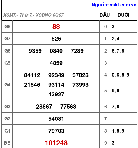 XSDNO ngày 6-7-2024 XSDNO ngày 6-7-2024