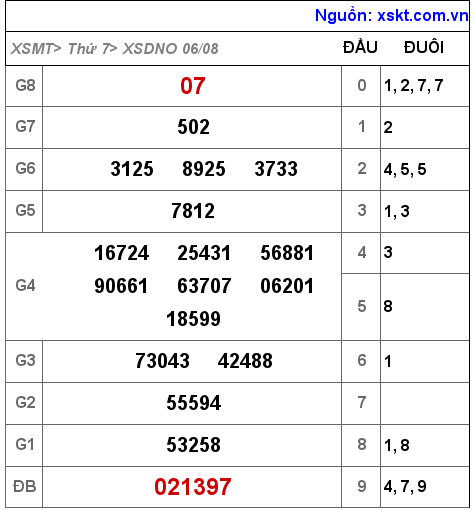 XSDNO ngày 6-8-2022 XSDNO ngày 6-8-2022