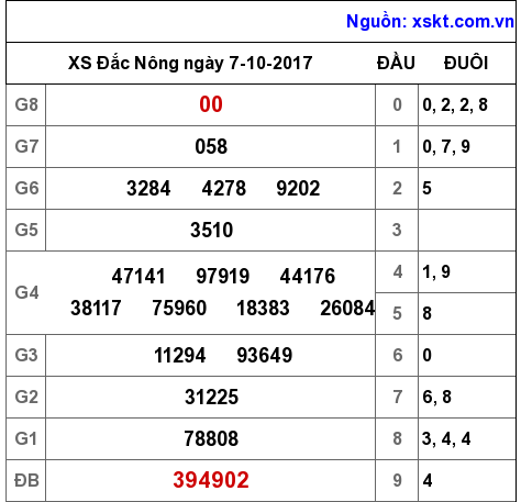 XSDNO ngày 7-10-2017 XSDNO ngày 7-10-2017