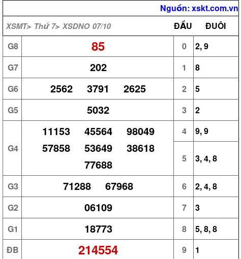 XSDNO ngày 7-10-2023