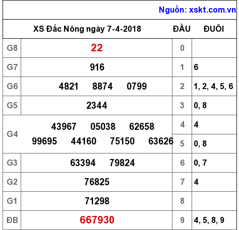 XSDNO ngày 7-4-2018 XSDNO ngày 7-4-2018