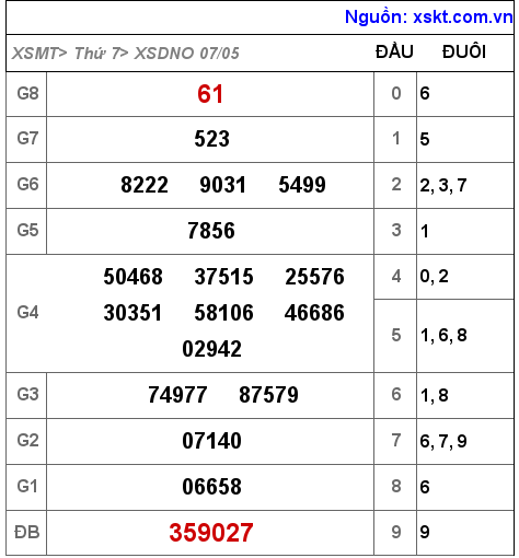 XSDNO ngày 7-5-2022 XSDNO ngày 7-5-2022