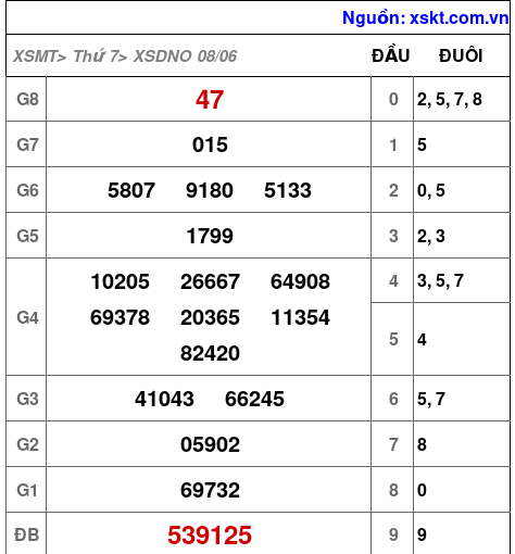 XSDNO ngày 8-6-2024 XSDNO ngày 8-6-2024