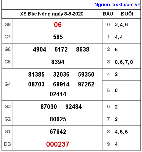 XSDNO ngày 8-8-2020 XSDNO ngày 8-8-2020